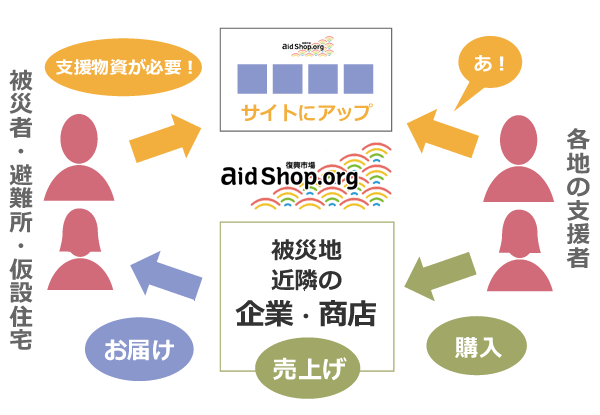 AidShop.org とは？